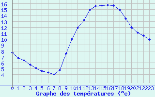 Courbe de tempratures pour Biache-Saint-Vaast (62)