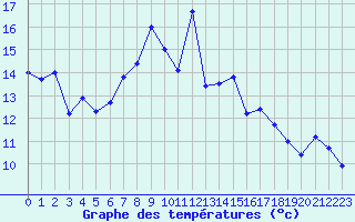 Courbe de tempratures pour La Fretaz (Sw)