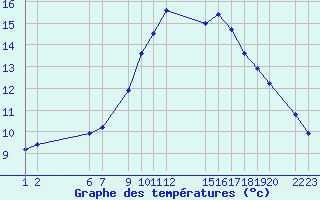 Courbe de tempratures pour Lerida (Esp)