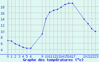 Courbe de tempratures pour Agde (34)