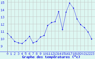 Courbe de tempratures pour Chailles (41)