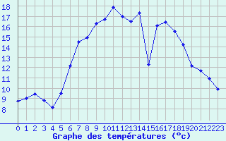 Courbe de tempratures pour Bergen