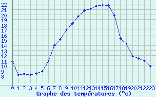 Courbe de tempratures pour Supuru De Jos