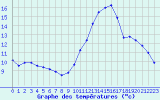 Courbe de tempratures pour Cap Ferret (33)