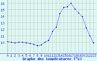 Courbe de tempratures pour Trappes (78)