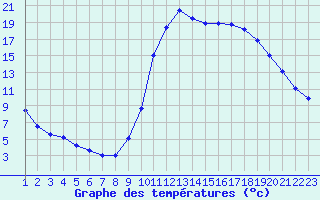 Courbe de tempratures pour Rethel (08)