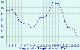 Courbe de tempratures pour Roissy (95)