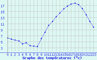 Courbe de tempratures pour Tours (37)