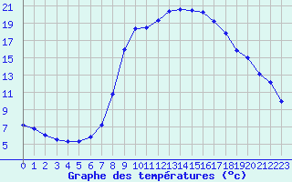 Courbe de tempratures pour Dourbes (Be)