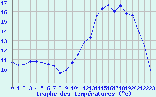 Courbe de tempratures pour Buzenol (Be)