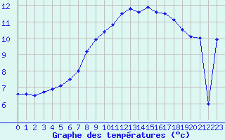 Courbe de tempratures pour Melle (Be)