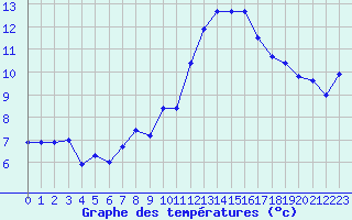 Courbe de tempratures pour Neuchatel (Sw)
