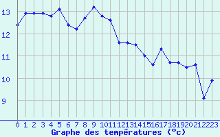 Courbe de tempratures pour Saint-Nazaire (44)