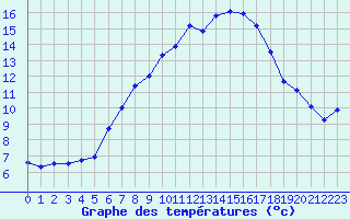 Courbe de tempratures pour Zinnwald-Georgenfeld