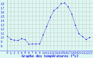 Courbe de tempratures pour Bouligny (55)