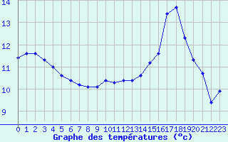 Courbe de tempratures pour Grandfresnoy (60)