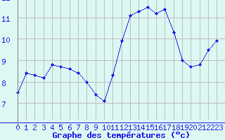 Courbe de tempratures pour Nostang (56)