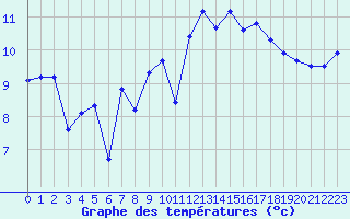 Courbe de tempratures pour Le Talut - Belle-Ile (56)