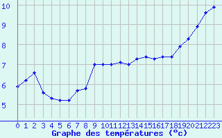 Courbe de tempratures pour Coulommes-et-Marqueny (08)