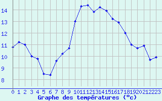 Courbe de tempratures pour Cap Cpet (83)