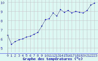 Courbe de tempratures pour Harzgerode