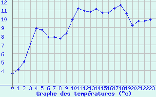 Courbe de tempratures pour Rmering-ls-Puttelange (57)