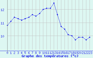 Courbe de tempratures pour Valentia Observatory