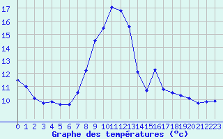 Courbe de tempratures pour La Comella (And)