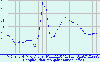Courbe de tempratures pour Cap Bar (66)