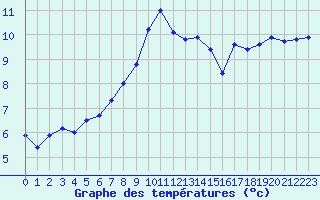 Courbe de tempratures pour Hoernli