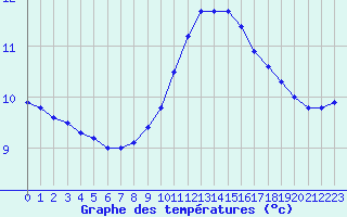 Courbe de tempratures pour Gourdon (46)