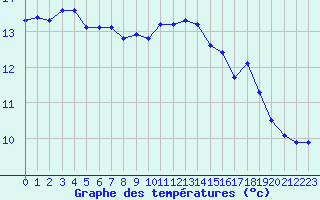 Courbe de tempratures pour Cap Corse (2B)