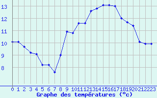 Courbe de tempratures pour Le Talut - Belle-Ile (56)