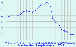 Courbe de tempratures pour Remich (Lu)