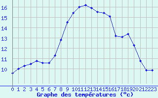 Courbe de tempratures pour Ebersberg-Halbing