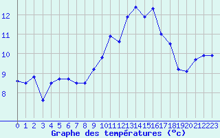 Courbe de tempratures pour Ouessant (29)