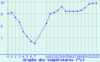 Courbe de tempratures pour Colmar-Ouest (68)