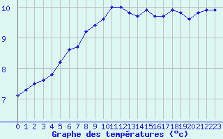 Courbe de tempratures pour le bateau LF5I