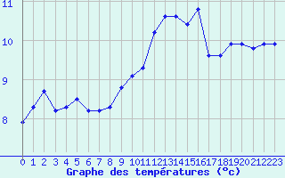 Courbe de tempratures pour Belm