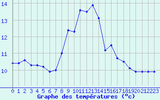 Courbe de tempratures pour Porquerolles (83)