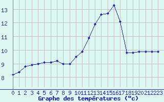 Courbe de tempratures pour Grenoble/agglo Le Versoud (38)