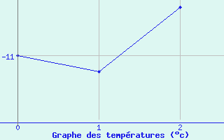 Courbe de tempratures pour Gornergrat