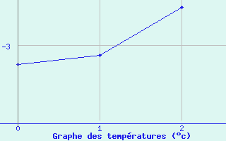 Courbe de tempratures pour Bellecte - Nivose (73)