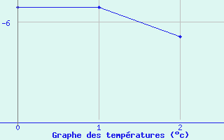 Courbe de tempratures pour Hopen