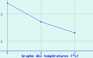 Courbe de tempratures pour Jokioinen