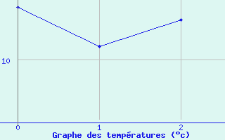 Courbe de tempratures pour Les Eplatures - La Chaux-de-Fonds (Sw)