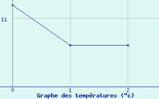 Courbe de tempratures pour Saint-Martin-Curton (47)