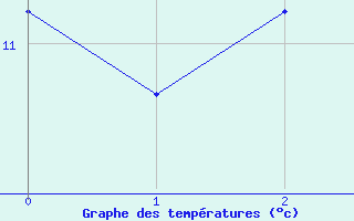 Courbe de tempratures pour Campile (2B)