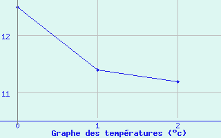 Courbe de tempratures pour Ebersheim (67)