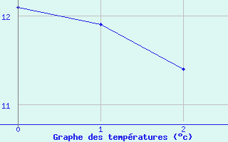 Courbe de tempratures pour Lyon Tte d